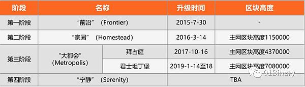 事关900亿元 一文看懂即将到来的以太坊硬分叉：君士坦丁堡