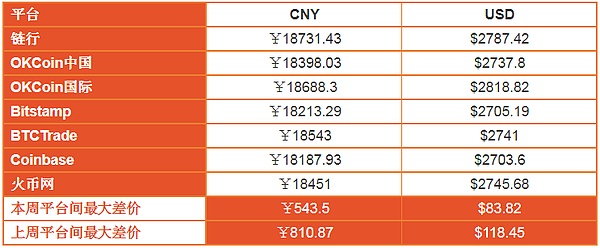 比特币差价表最新消息(比特币差价表最新消息)