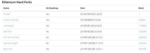 以太坊自救：分叉、分叉、不择手段的分叉