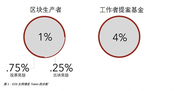 EOS真的如我们想的那样资金宽裕吗？