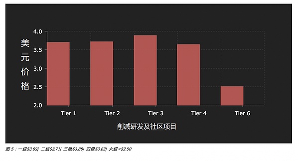 EOS真的如我们想的那样资金宽裕吗？