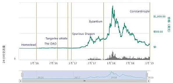 ETH5次硬分叉大揭秘 行情的转点即将到来？