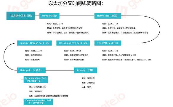 ETH5次硬分叉大揭秘 行情的转点即将到来？