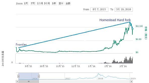 ETH5次硬分叉大揭秘 行情的转点即将到来？