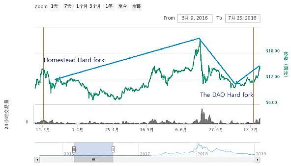 ETH5次硬分叉大揭秘 行情的转点即将到来？