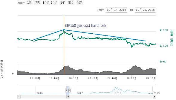 ETH5次硬分叉大揭秘 行情的转点即将到来？