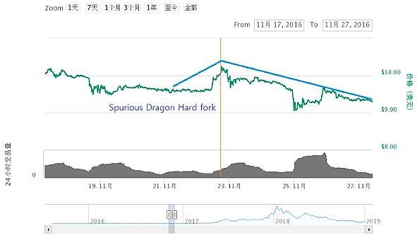 ETH5次硬分叉大揭秘 行情的转点即将到来？