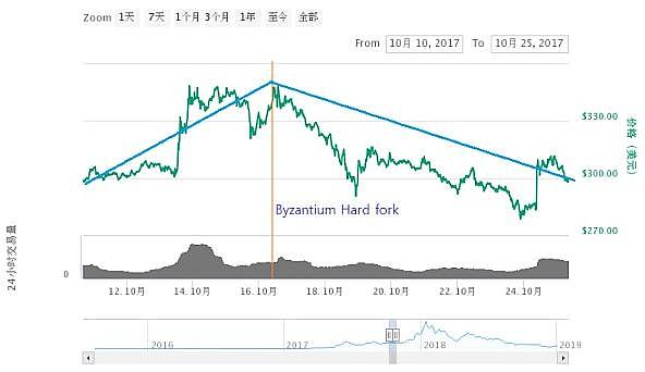 ETH5次硬分叉大揭秘 行情的转点即将到来？