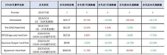 ETH5次硬分叉大揭秘 行情的转点即将到来？