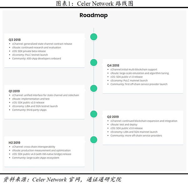 Celer Network：将互联网规模带入区块链 | 通证通评级