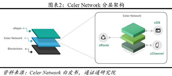 Celer Network：将互联网规模带入区块链 | 通证通评级