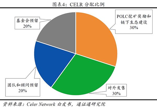 Celer Network：将互联网规模带入区块链 | 通证通评级