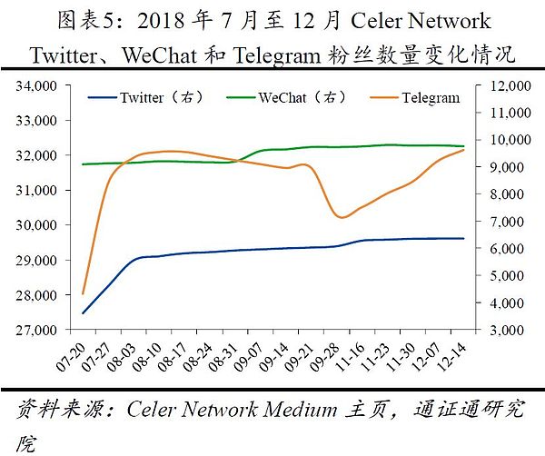 Celer Network：将互联网规模带入区块链 | 通证通评级