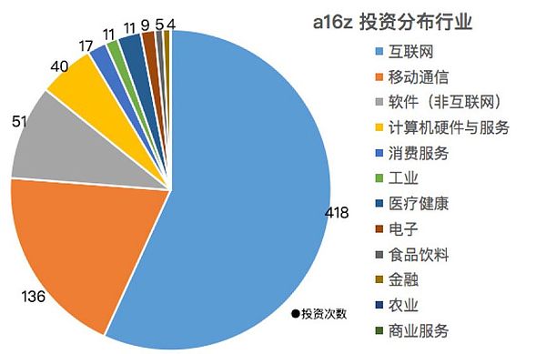 长夜守望者a16z