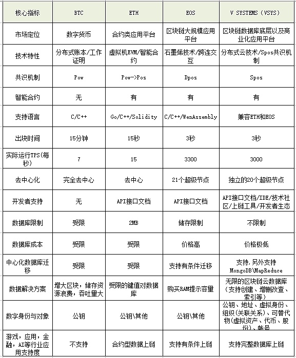 交易所Bitfinex和Kucoin联合首发VSYS公链：PoS之父Sunny King的区块链数据库和应用平台