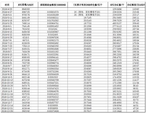 从回购及分红数据看 2018年OKEX、火币与币安收入如何？