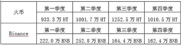 从回购及分红数据看 2018年OKEX、火币与币安收入如何？