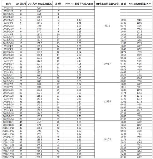 从回购及分红数据看 2018年OKEX、火币与币安收入如何？