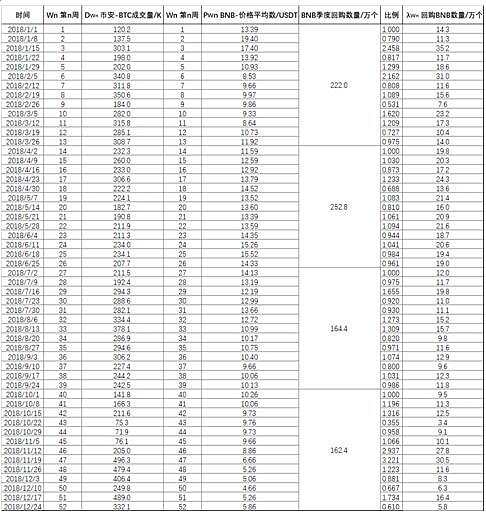 从回购及分红数据看 2018年OKEX、火币与币安收入如何？