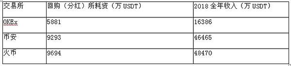 从回购及分红数据看 2018年OKEX、火币与币安收入如何？