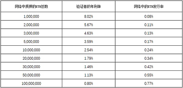 如何激励以太坊2.0中的验证者？