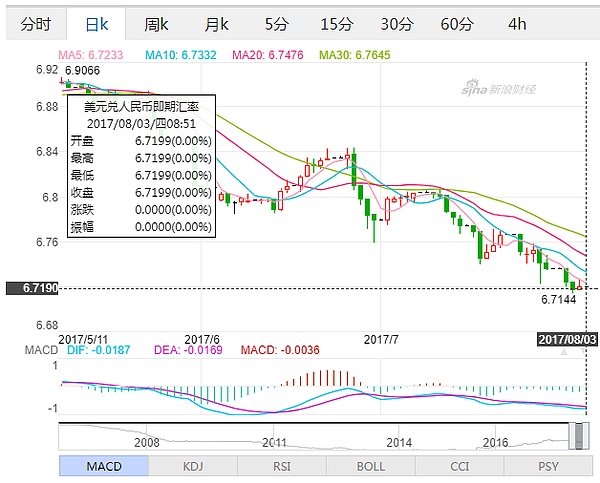 財經早餐:美聯儲官員鴿派發言 美元重挫到15個月新低_外匯_金色財經