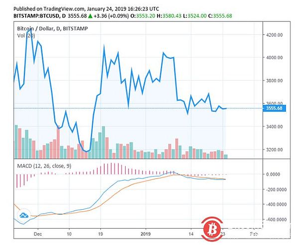 比特币价格会因为区块奖励减半而在今年5月份回暖吗？