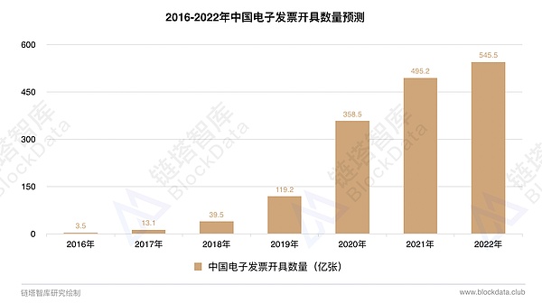 电子票据、版权保护——区块链破解行业痛点 | 链塔区块链产业年鉴精选