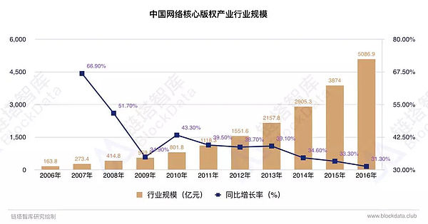 电子票据、版权保护——区块链破解行业痛点 | 链塔区块链产业年鉴精选