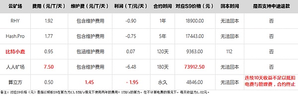 成本高、托管贵、矿场伪造 细数云算力挖矿“原罪”