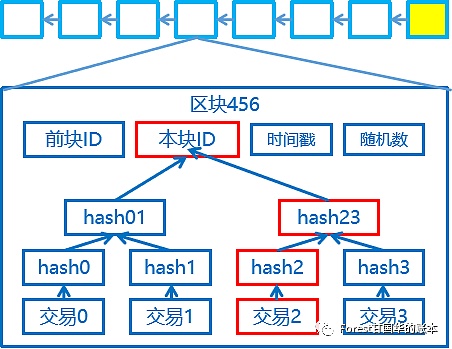 区块链的数学层面认知