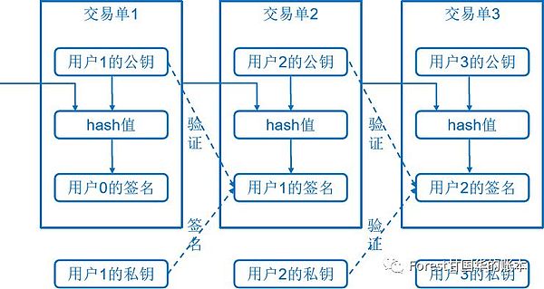 区块链的数学层面认知