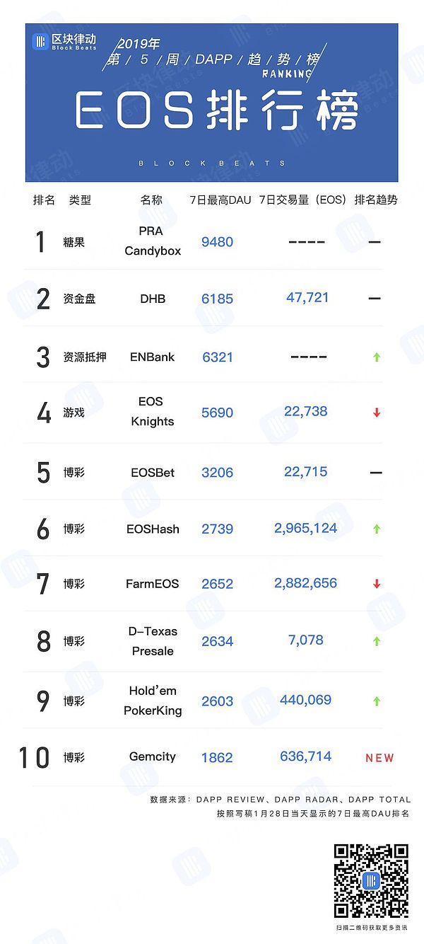 第五周DAPP趋势榜：EOS会变成下一个STEEM吗？