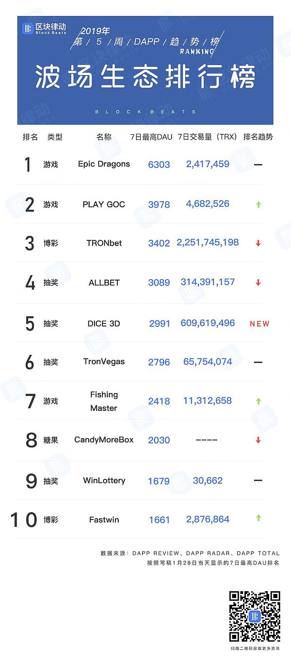 第五周DAPP趋势榜：EOS会变成下一个STEEM吗？