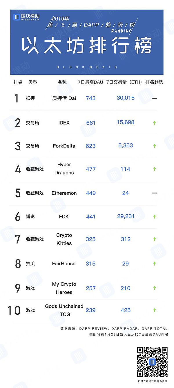第五周DAPP趋势榜：EOS会变成下一个STEEM吗？