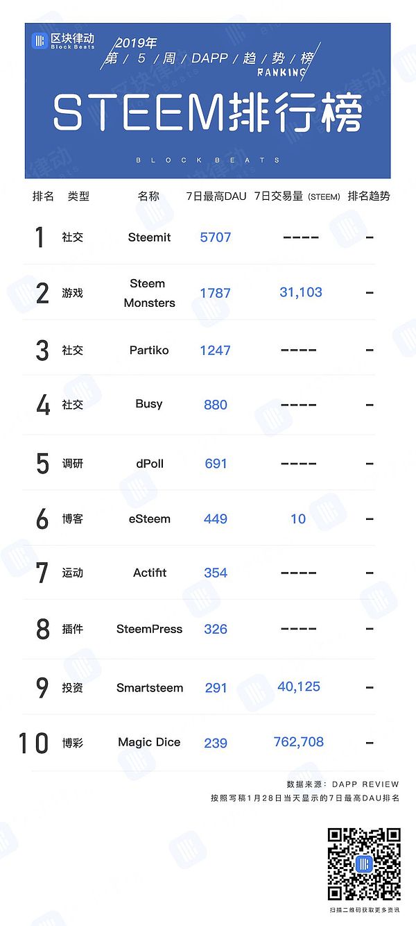 第五周DAPP趋势榜：EOS会变成下一个STEEM吗？
