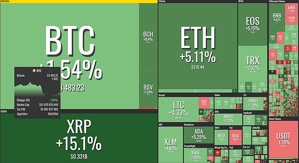 btc30分钟面临顶背离的压力