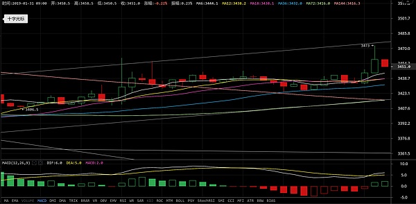 btc30分钟面临顶背离的压力