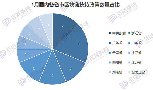 区块链政策1月报：浙江、广东对区块链态度积极 美国加大扶持