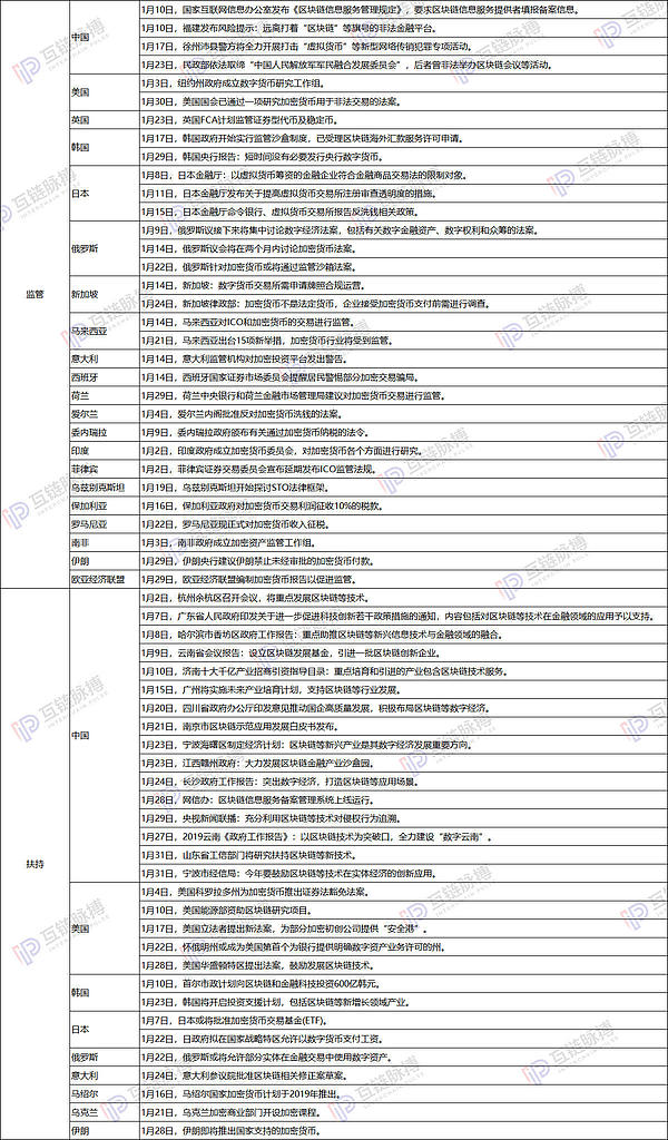 区块链政策1月报：浙江、广东对区块链态度积极 美国加大扶持