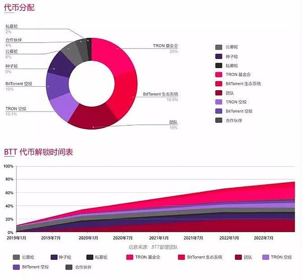 BTT爆红 史上第一个百万日活dApp何时诞生？