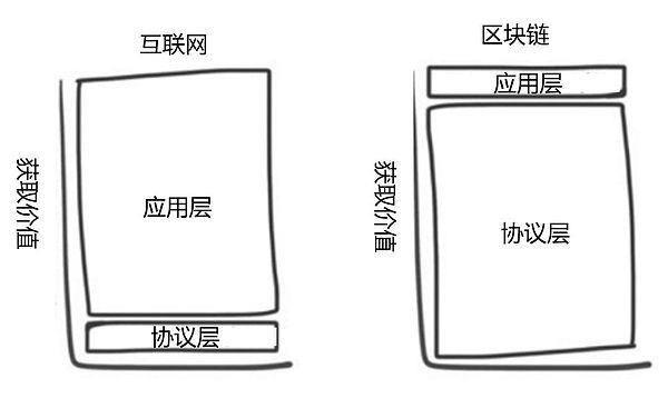 2019 区块链的中间层协议之年