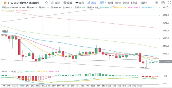 2.7晚间行情：正在酝酿大级别的底部反弹行情