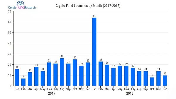 报告：过去13个月的基金发布数量创纪录