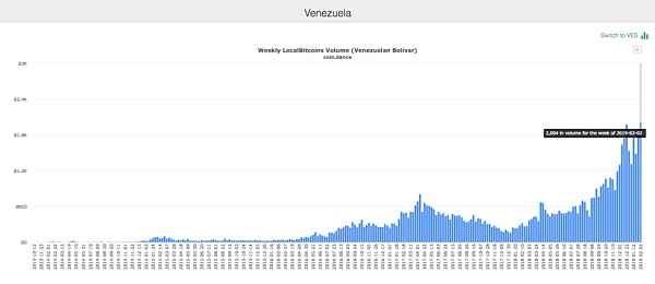 经济持续崩溃 BTC交易在委内瑞拉达到历史最高