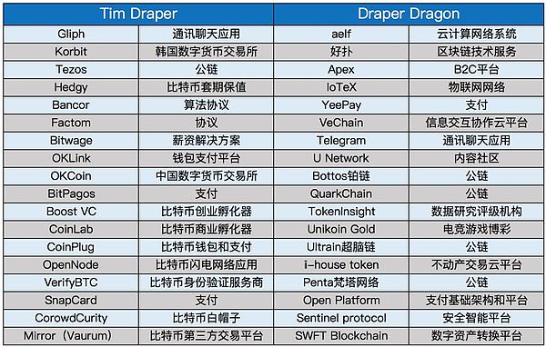 硅谷百年风投家族Draper 为什么All in区块链？