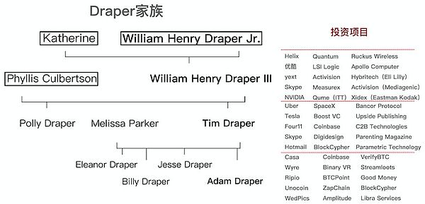 硅谷百年风投家族Draper 为什么All in区块链？