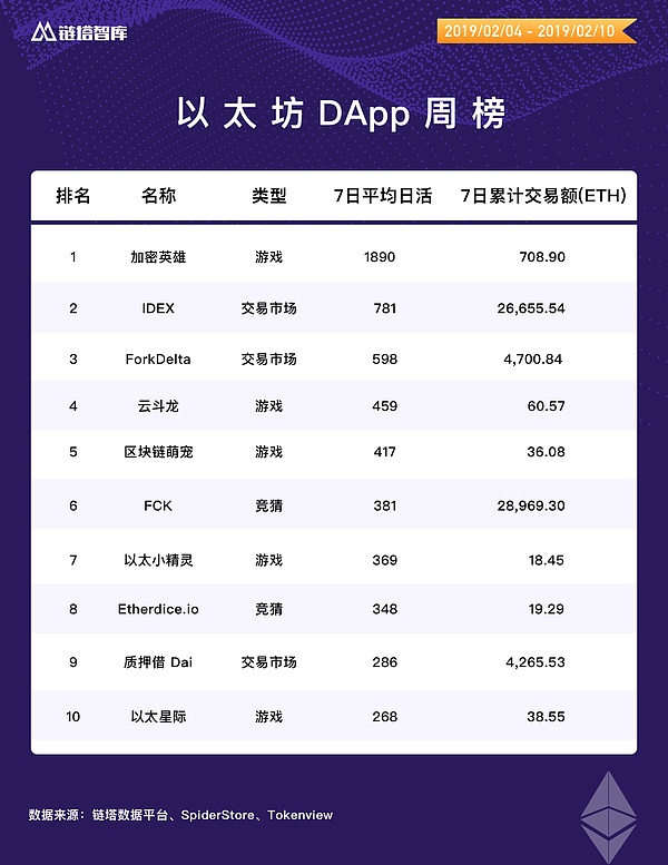 链塔DApp周榜：EOS、波场 DApp交易额大幅下降 | 链塔智库