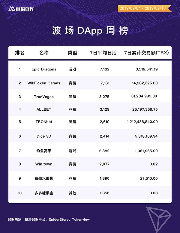 链塔DApp周榜：EOS、波场 DApp交易额大幅下降 | 链塔智库