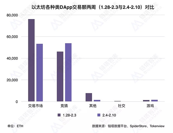 链塔DApp周榜：EOS、波场 DApp交易额大幅下降 | 链塔智库